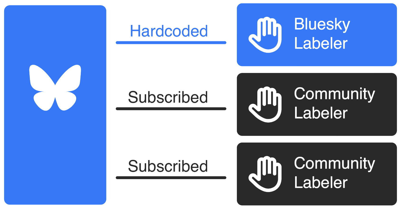 The Bluesky application hardcodes its labeling and then stacks community labelers on top.