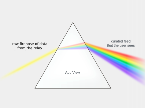 The App View visualized as a prism