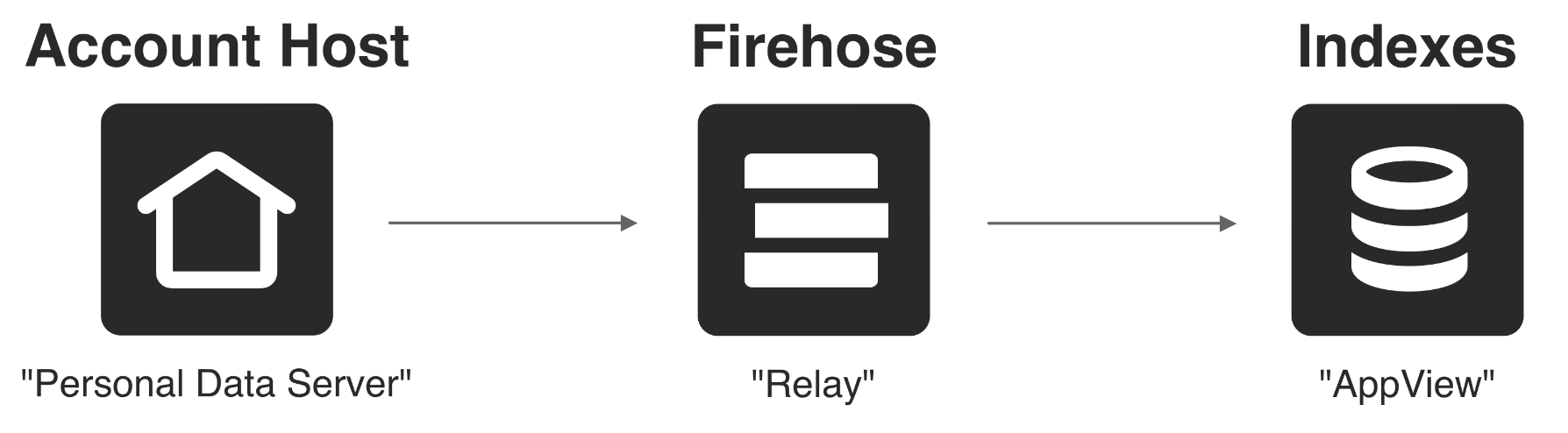 Data flows from independent account hosts into a firehose and then to applications.