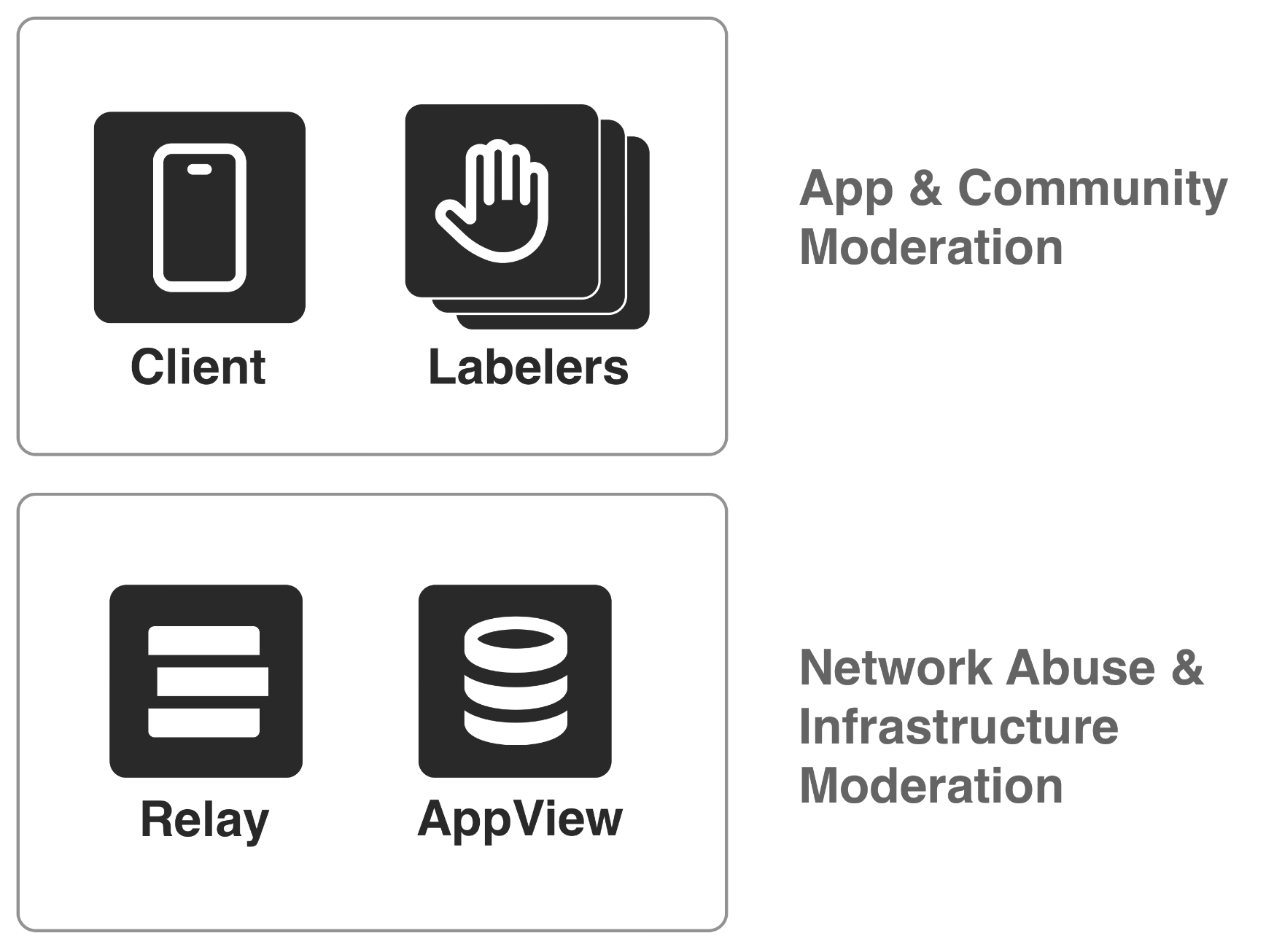 Labels drive moderation in the client. The Relay and Appview apply infrastructure moderation.